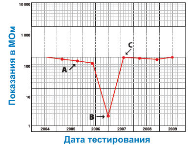 Пример показаний сопротивления изоляции для электродвигателя